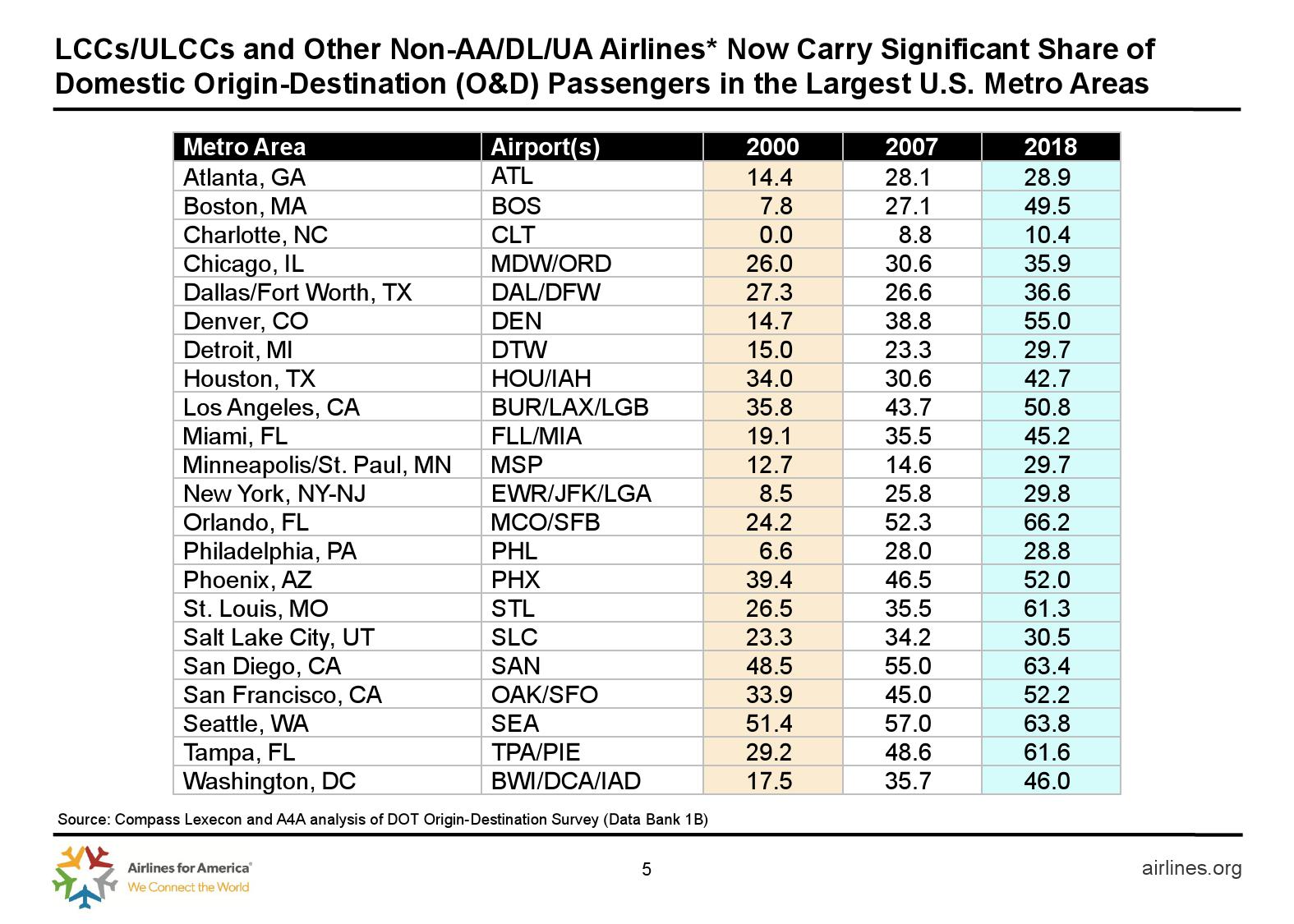 美国航空协会：预计2019年美国夏季航空客运量达2.57亿人次