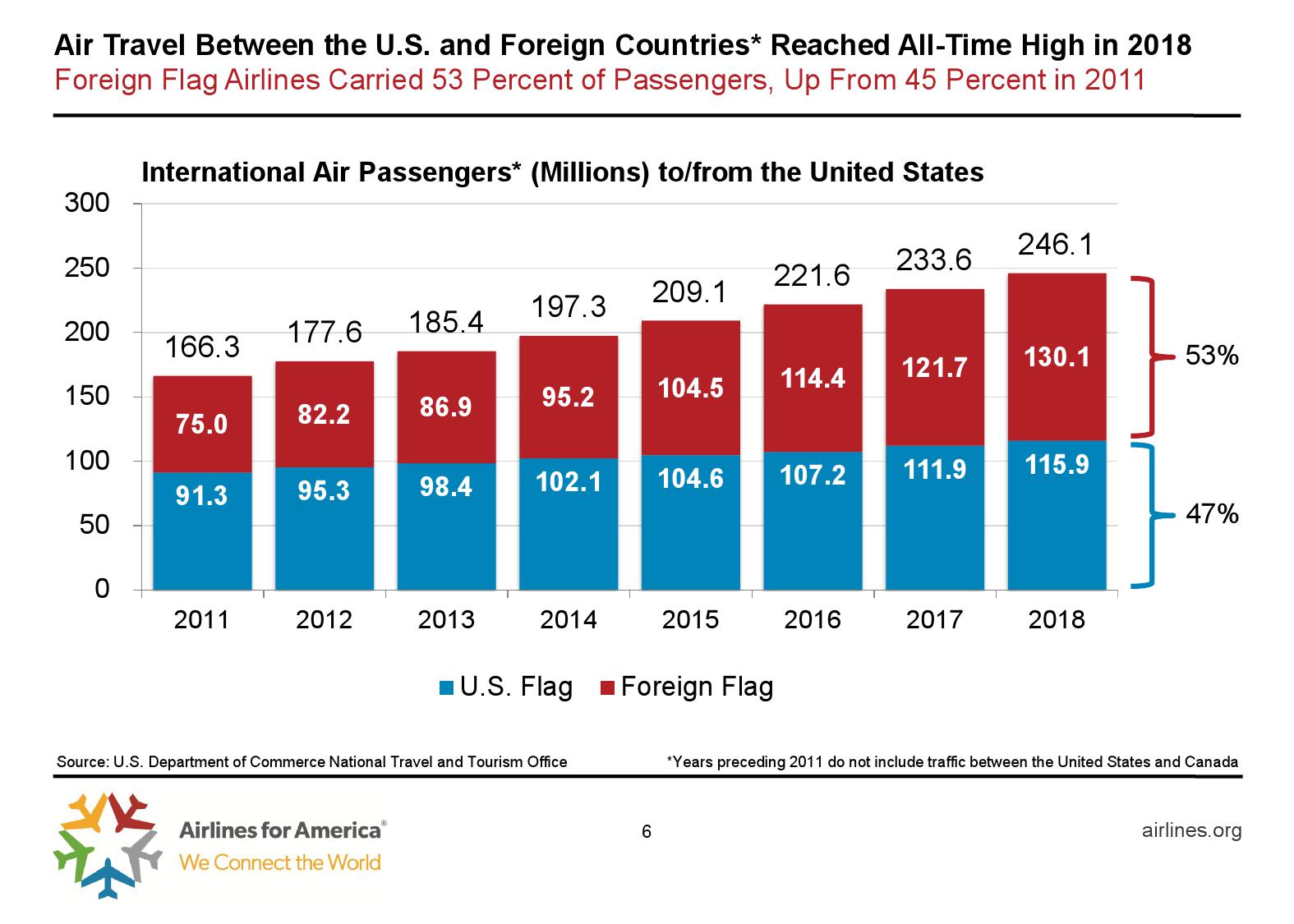美国航空协会：预计2019年美国夏季航空客运量达2.57亿人次