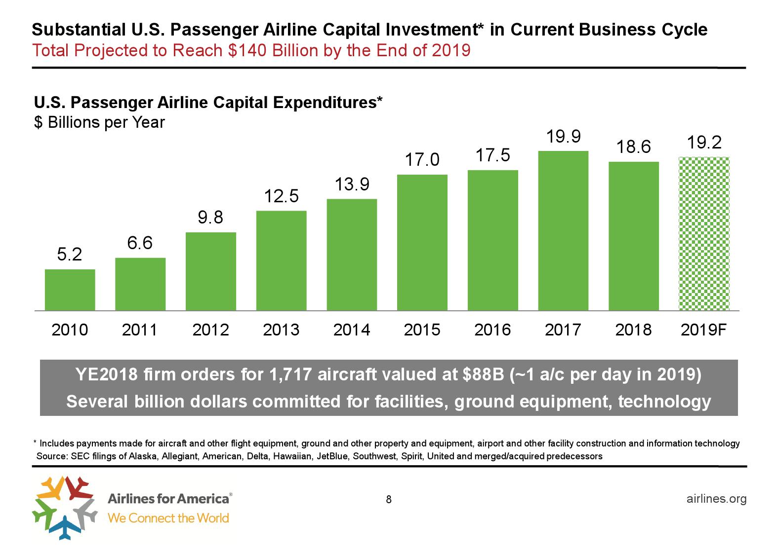 美国航空协会：预计2019年美国夏季航空客运量达2.57亿人次