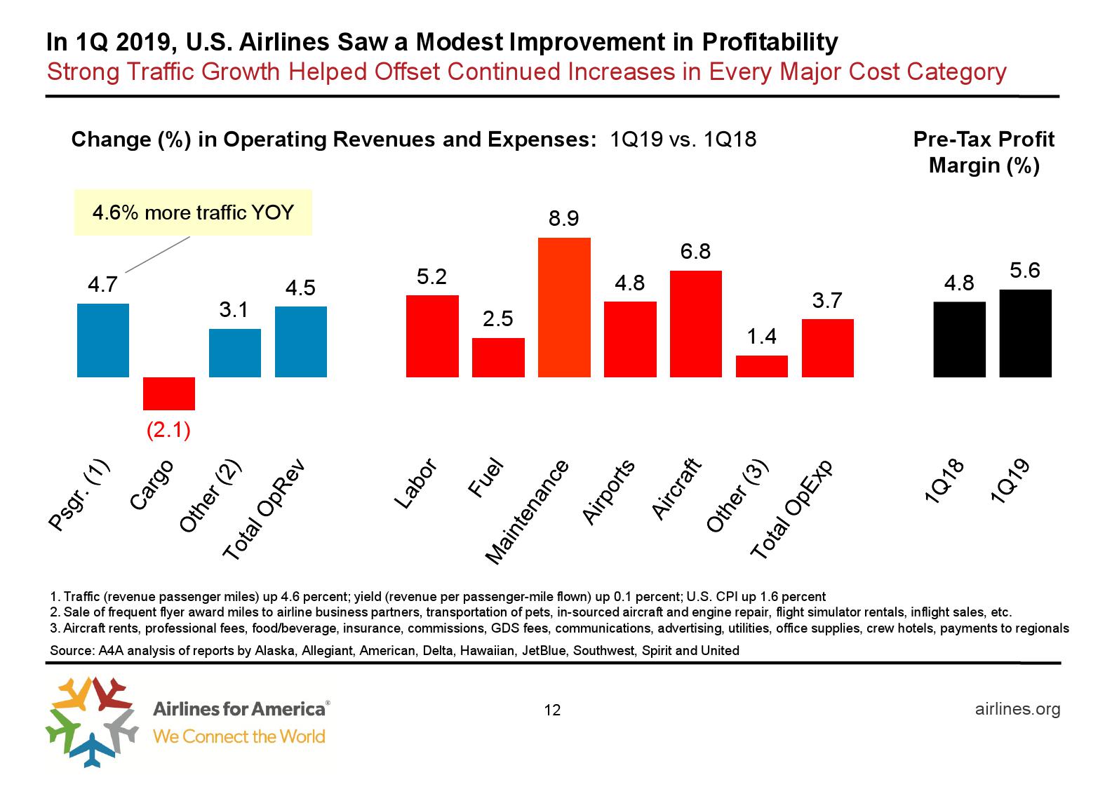 美国航空协会：预计2019年美国夏季航空客运量达2.57亿人次