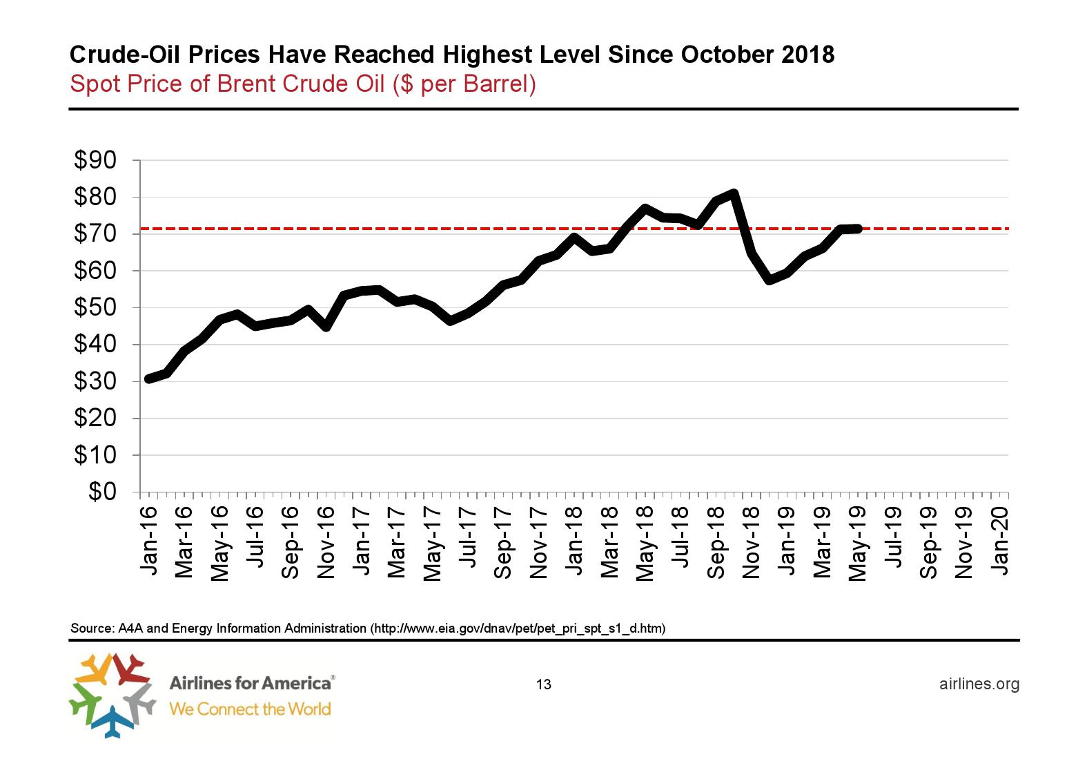 美国航空协会：预计2019年美国夏季航空客运量达2.57亿人次
