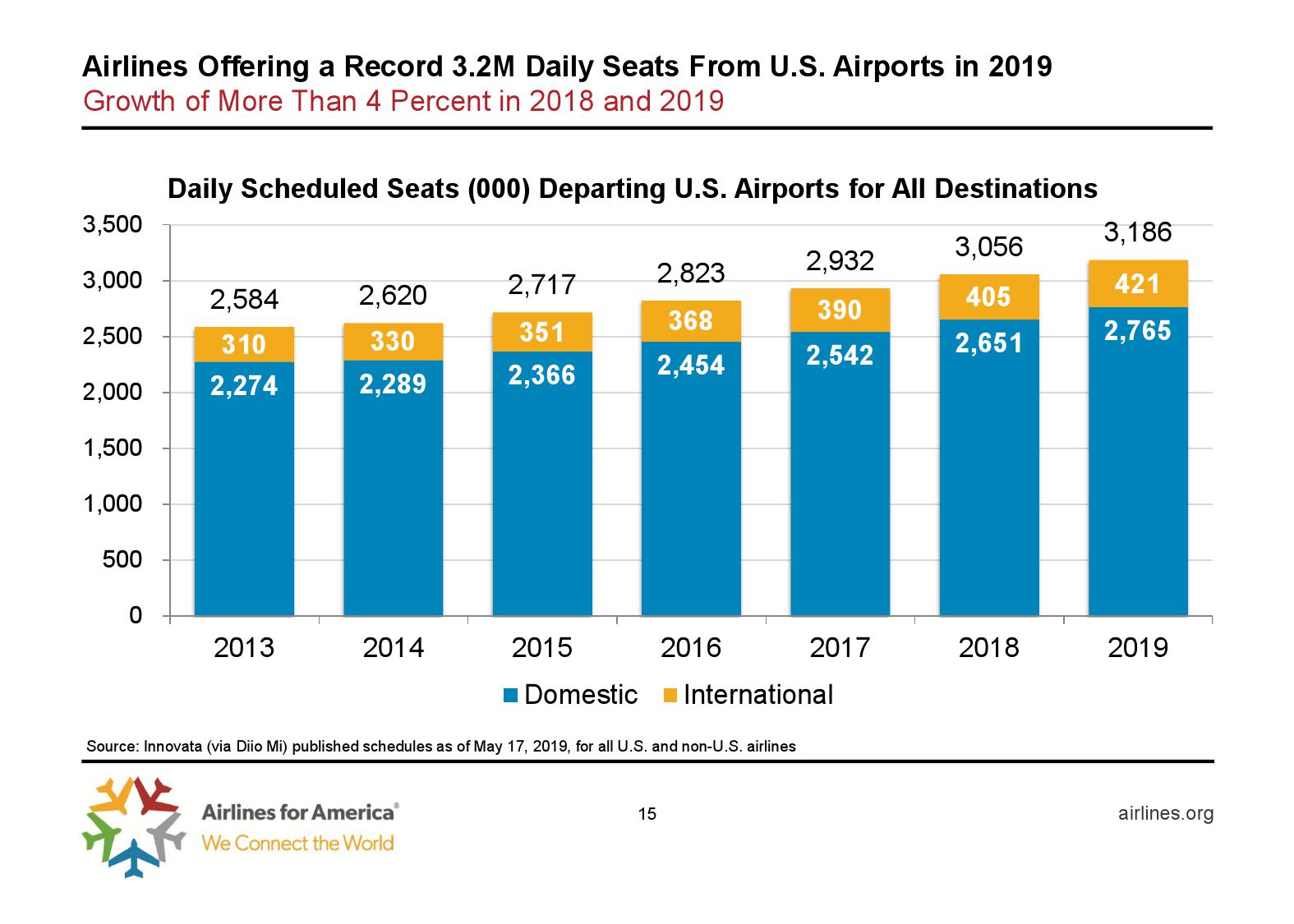 美国航空协会：预计2019年美国夏季航空客运量达2.57亿人次