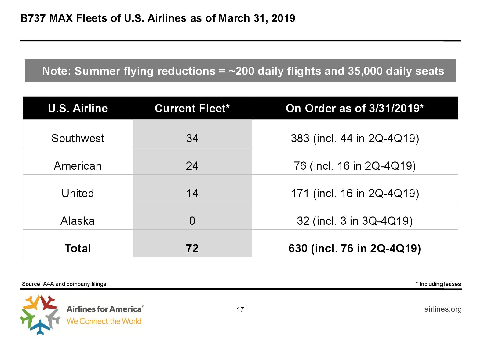 美国航空协会：预计2019年美国夏季航空客运量达2.57亿人次