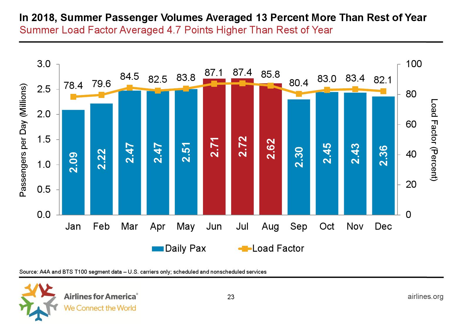 美国航空协会：预计2019年美国夏季航空客运量达2.57亿人次