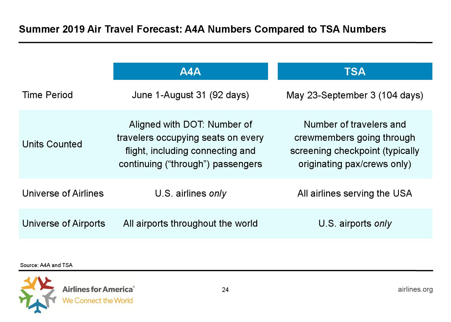 美国航空协会：预计2019年美国夏季航空客运量达2.57亿人次