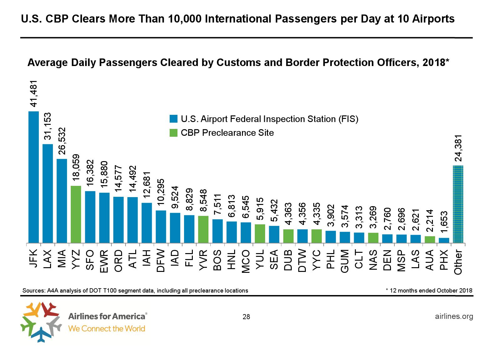 美国航空协会：预计2019年美国夏季航空客运量达2.57亿人次