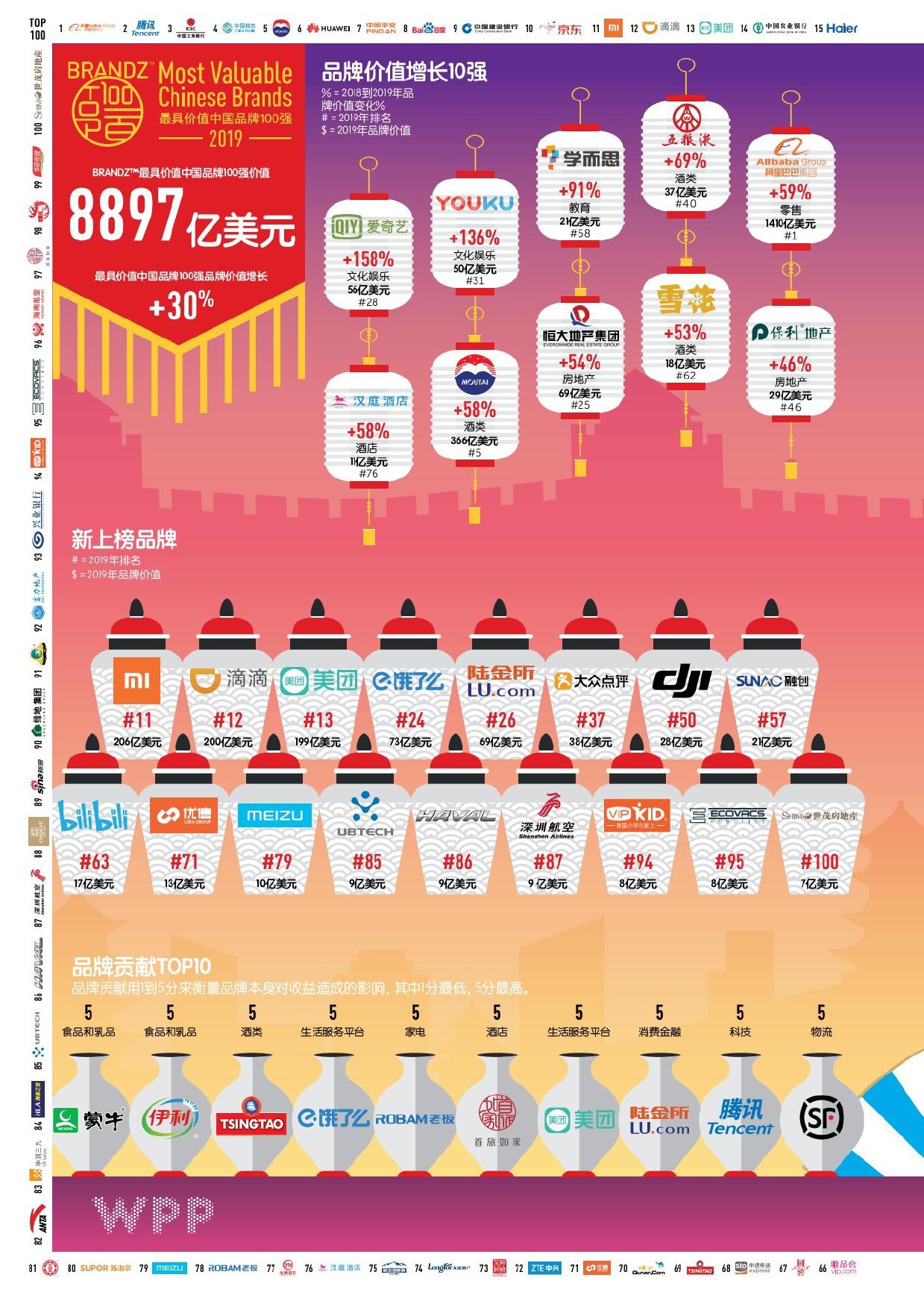 WPP凯度:2019最具价值中国品牌100强排行榜(199it)
