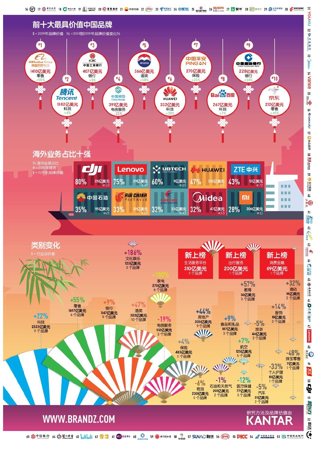 WPP凯度:2019最具价值中国品牌100强排行榜(199it)