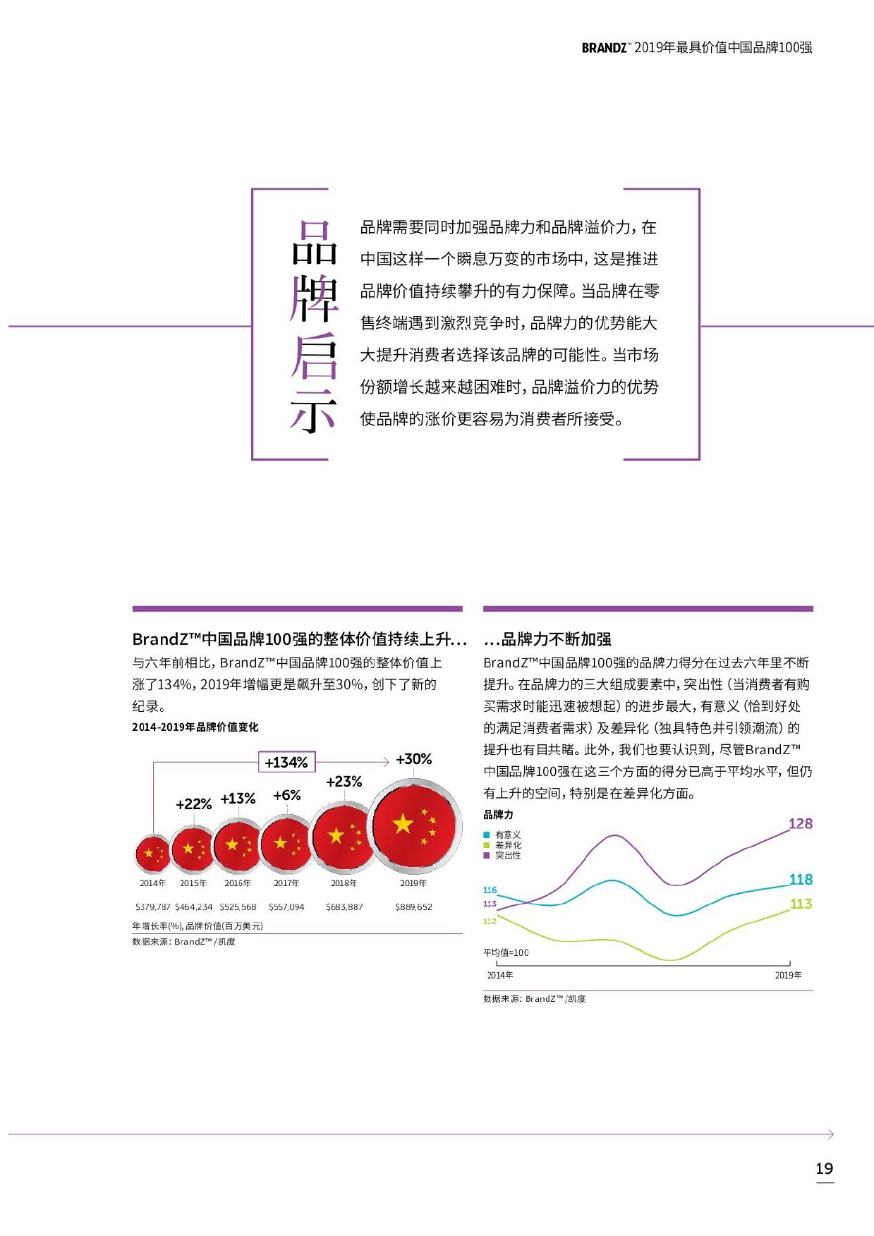 WPP凯度:2019最具价值中国品牌100强排行榜(199it)