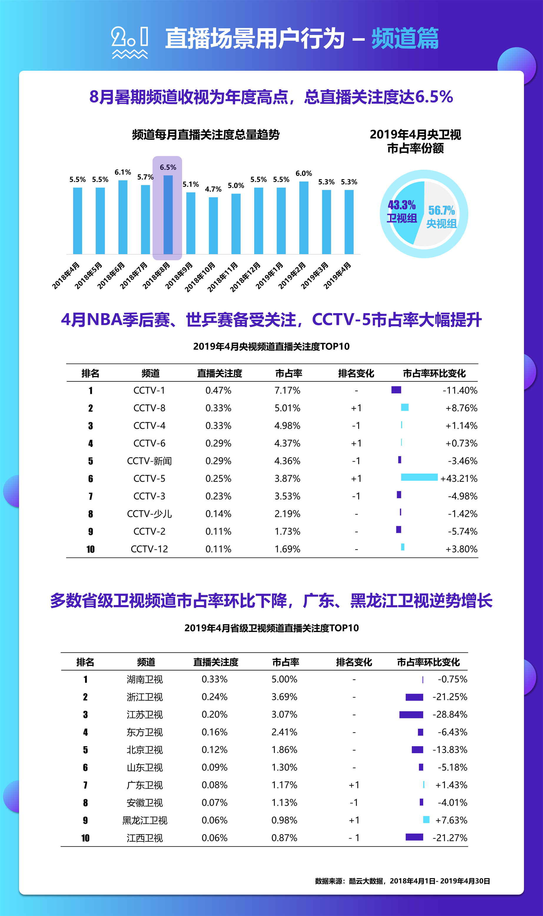 酷云互动:2019年4月智能电视全场景月度风向标
