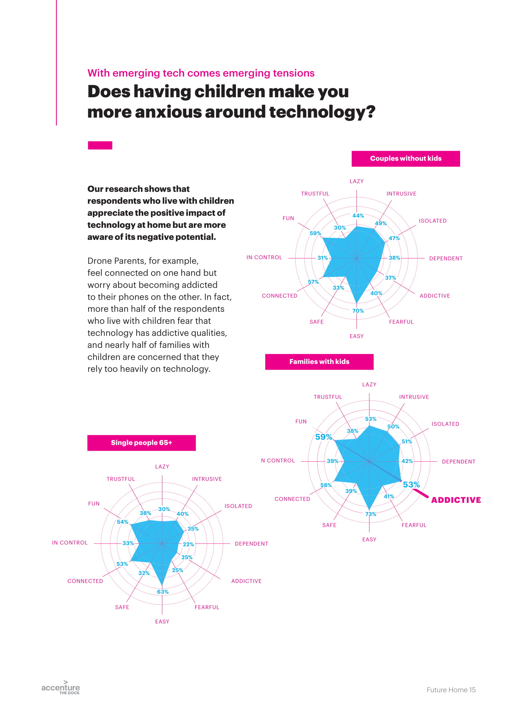 埃森哲报告:未来之家