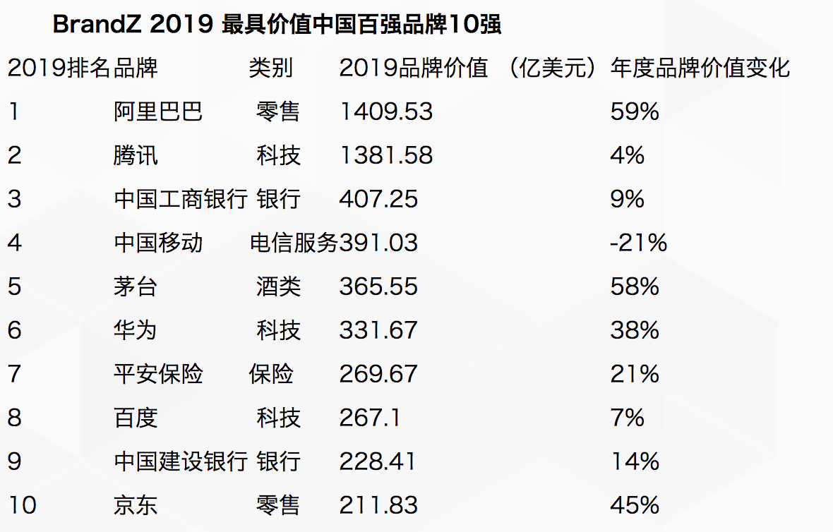 BrandZ:2019年中国最具价值中国品牌100强