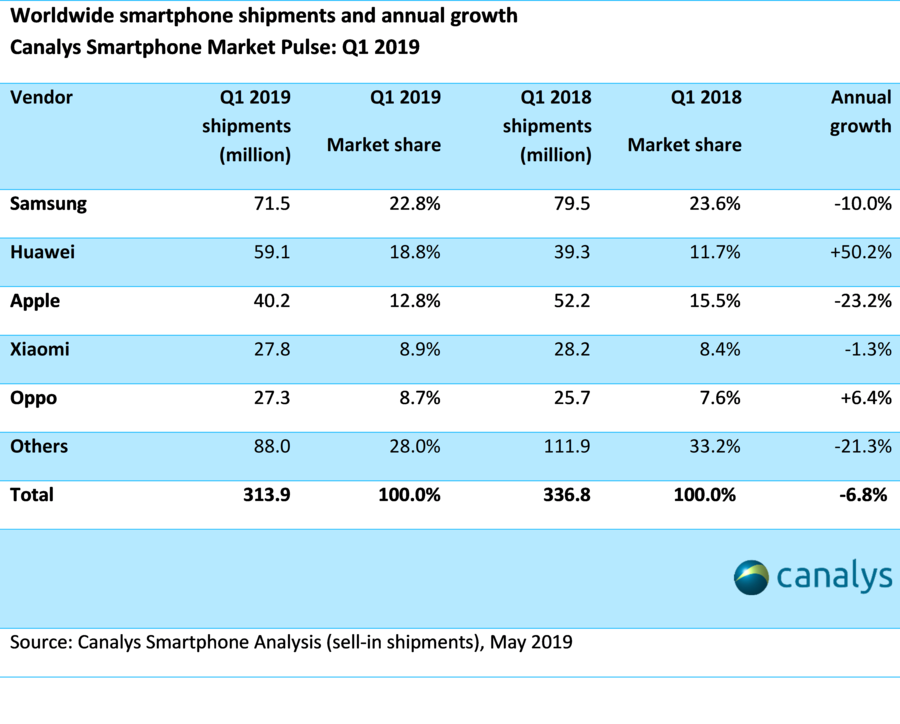 Canalys:2019年Q1 全球智能手机出货量为3.139亿部 下降6.8%
