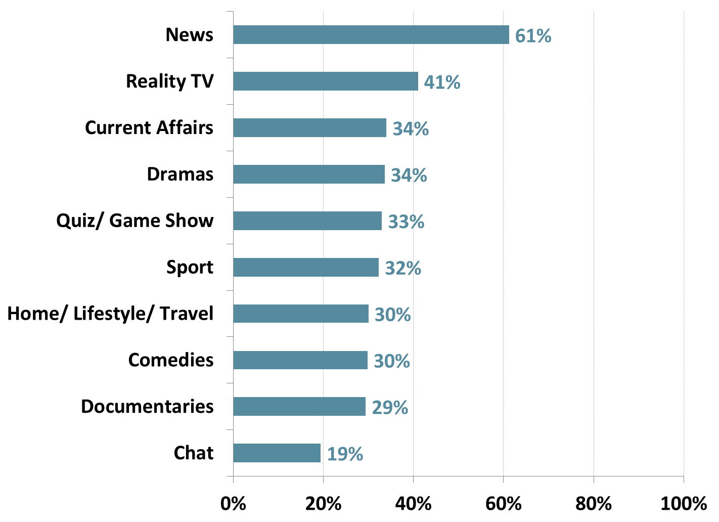 Roy Morgan:61%的澳大利亚人收看新闻节目
