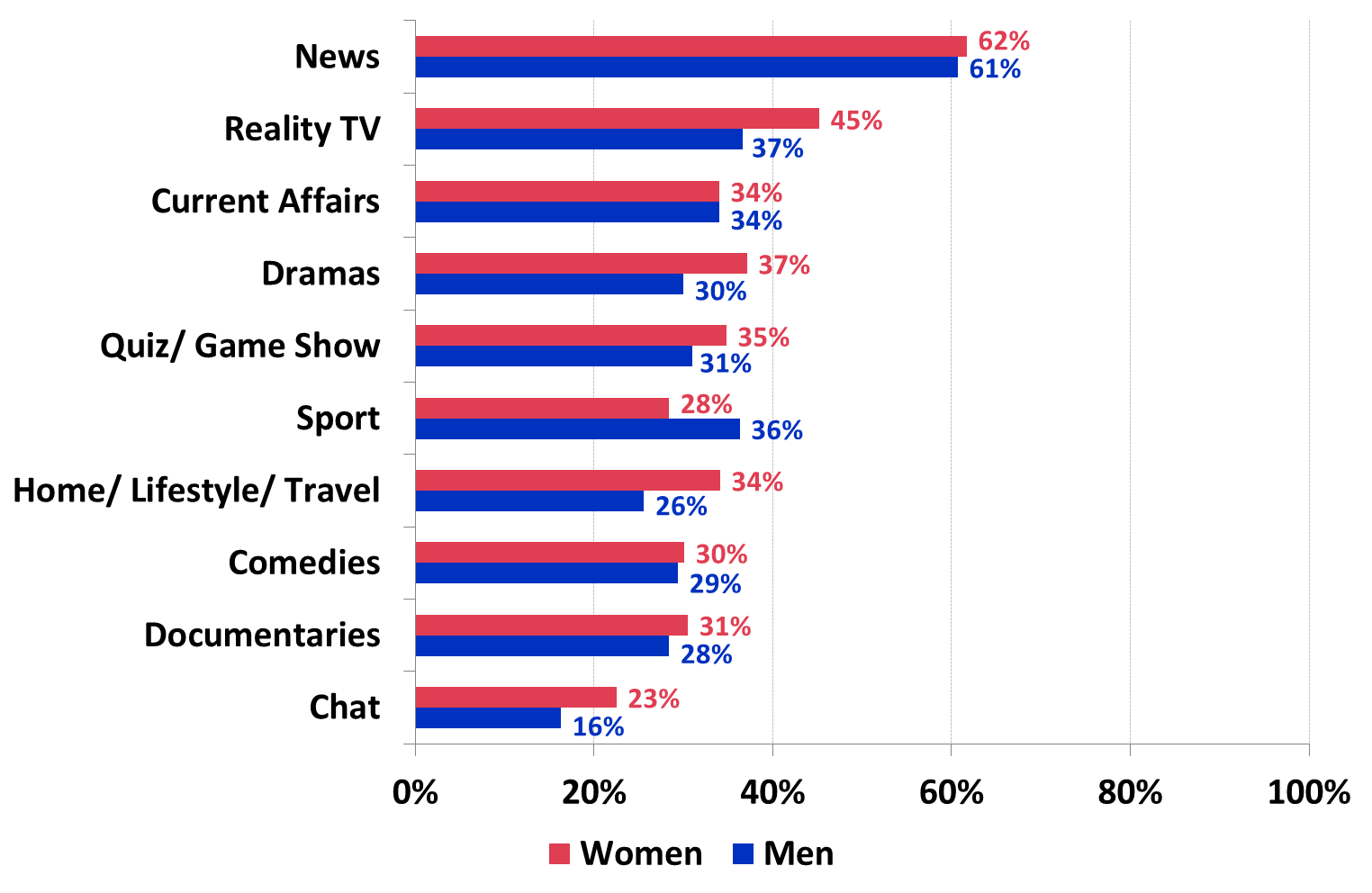 Roy Morgan:61%的澳大利亚人收看新闻节目