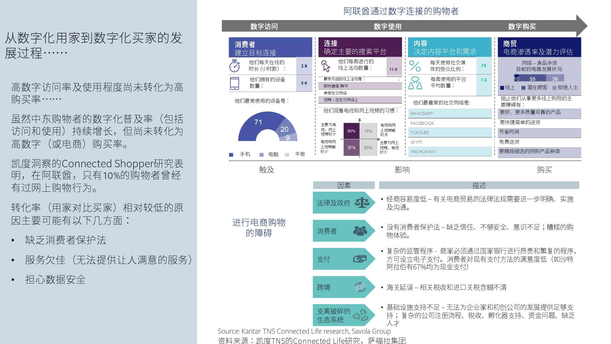KantarFaceoobk:中东跨境电商市场白皮书