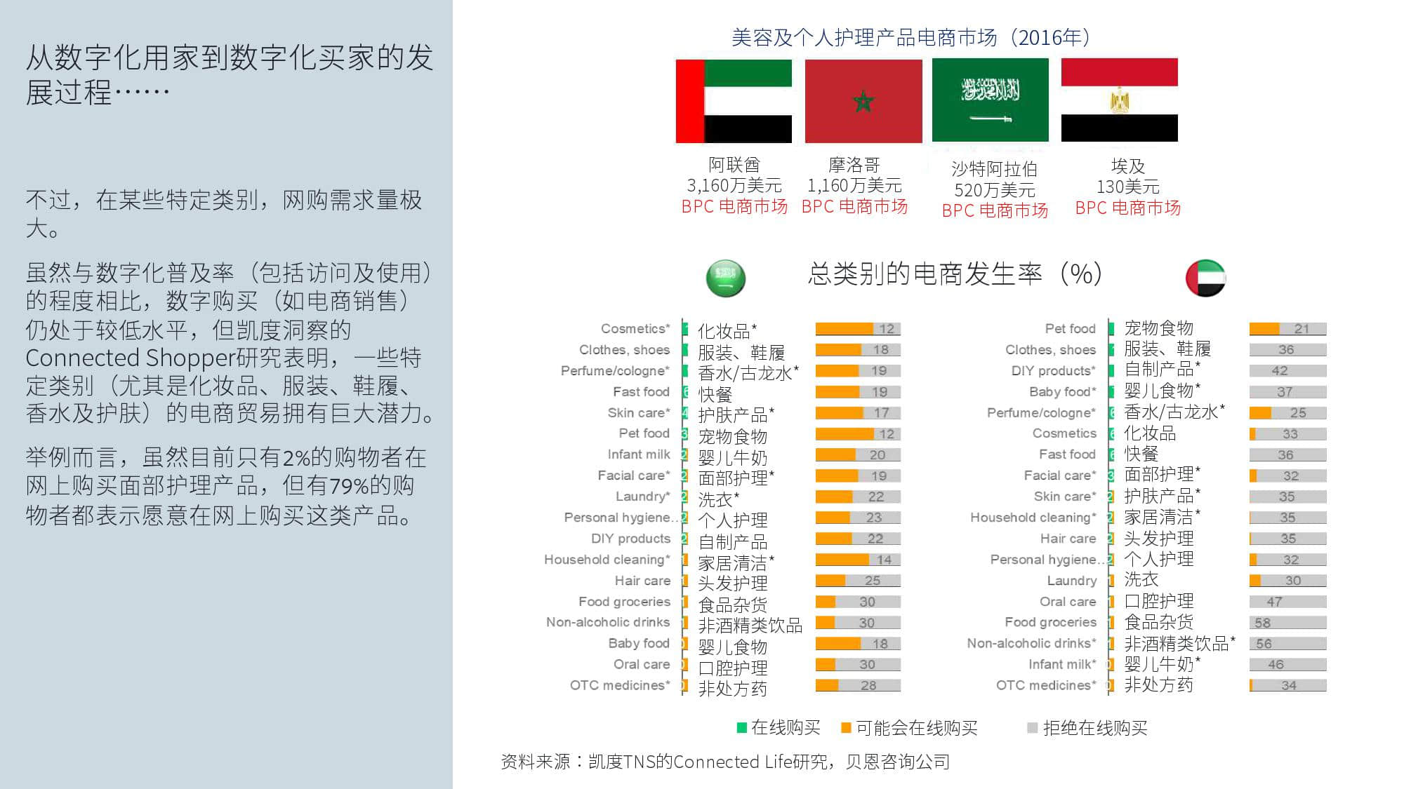 KantarFaceoobk:中东跨境电商市场白皮书