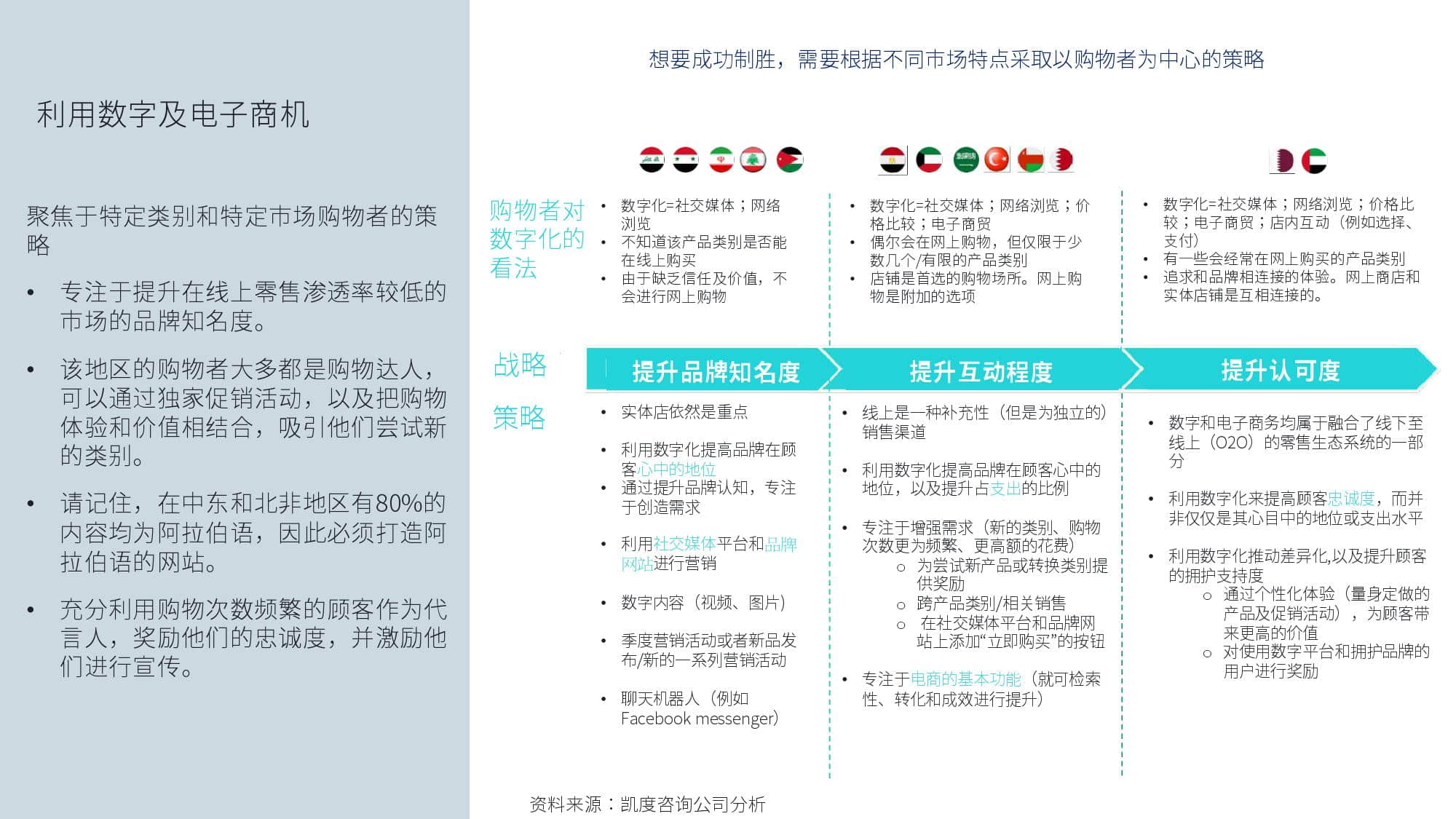 KantarFaceoobk:中东跨境电商市场白皮书