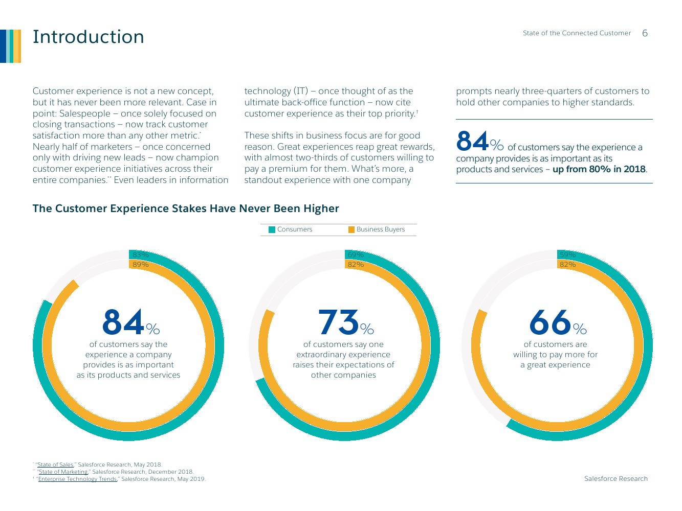 Salesforce：2019年联网消费者报告