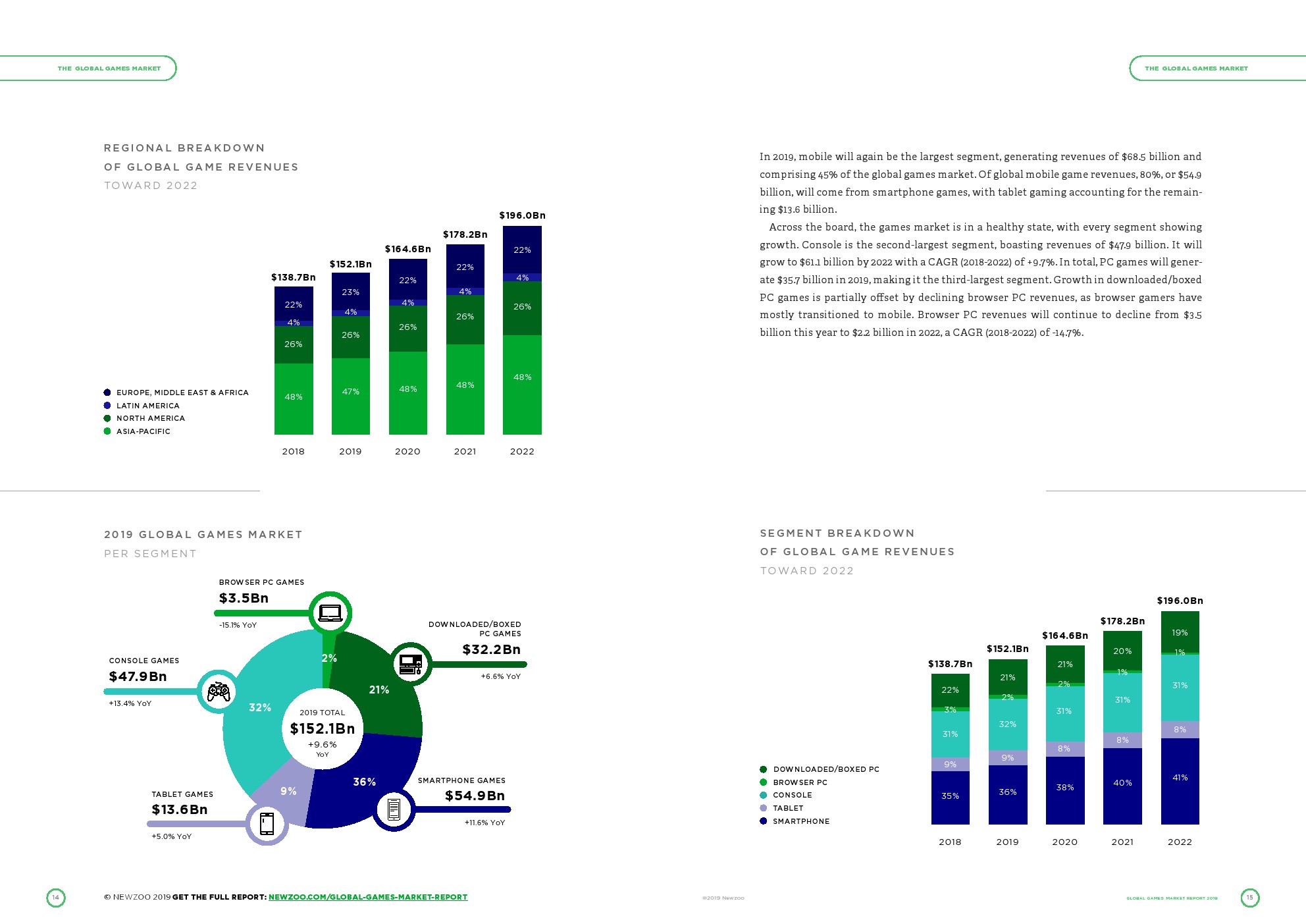 Newzoo:2019年全球游戏支出1521亿美元