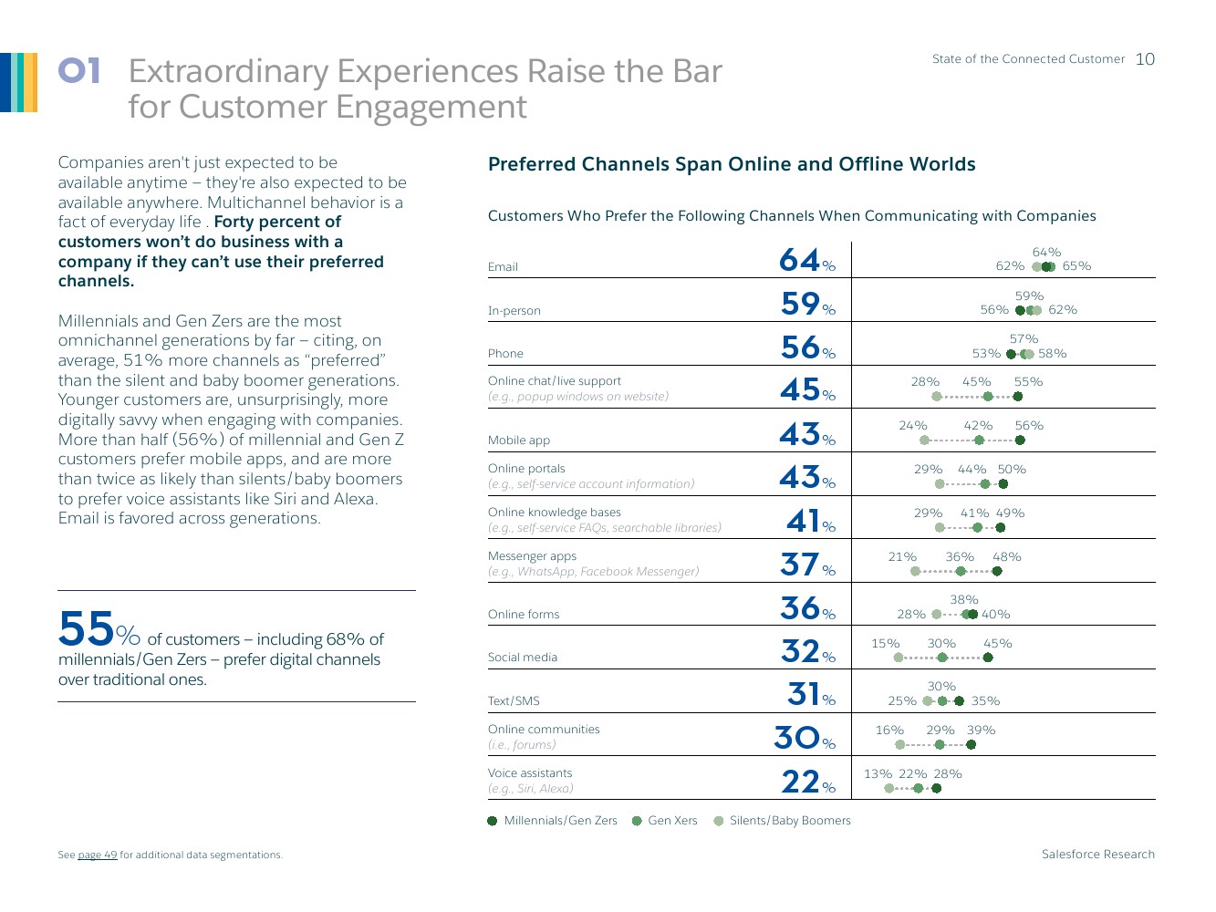 Salesforce：2019年联网消费者报告