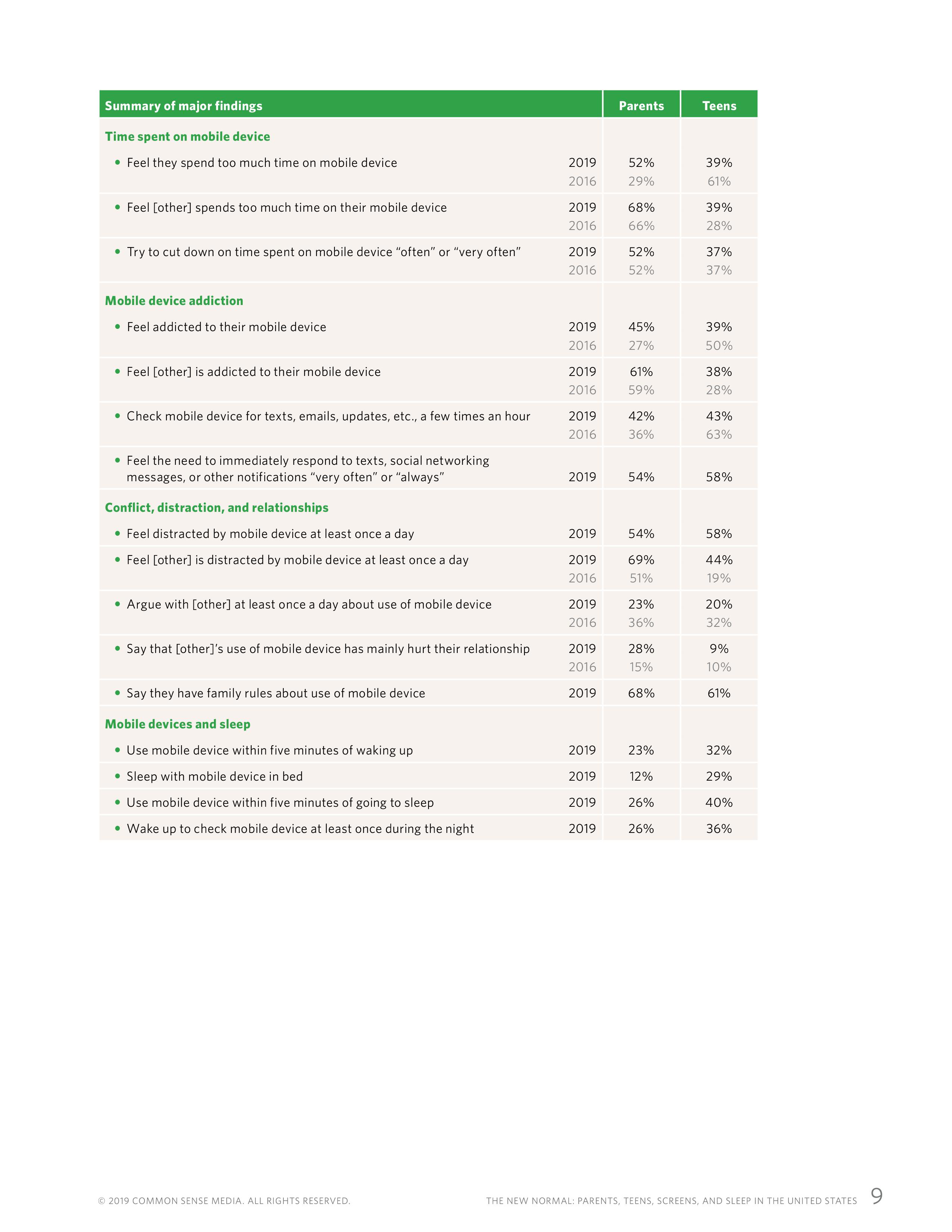 屏幕和睡眠:一份关于父母和青少年使用移动设备的报告
