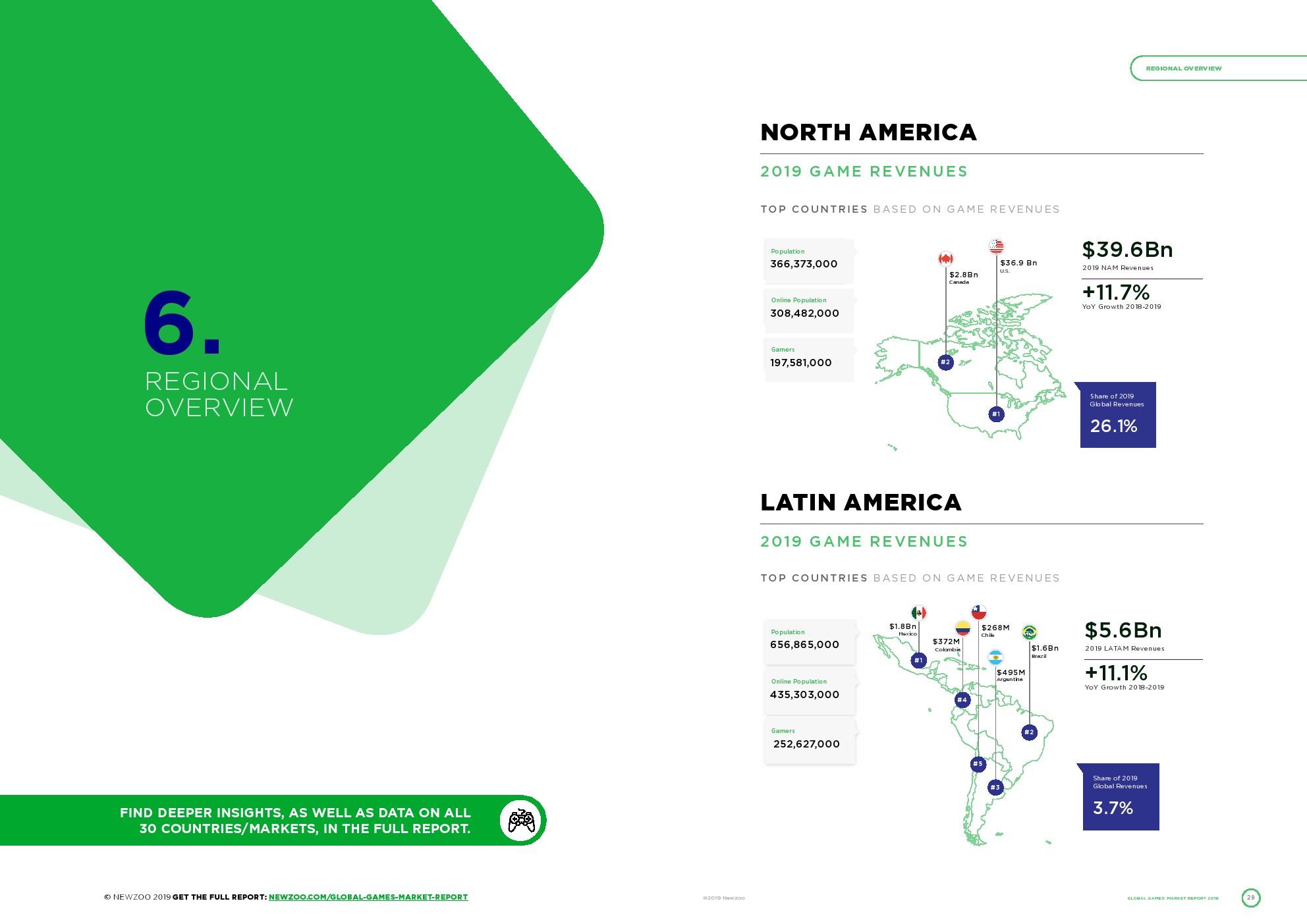 Newzoo:2019年全球游戏支出1521亿美元