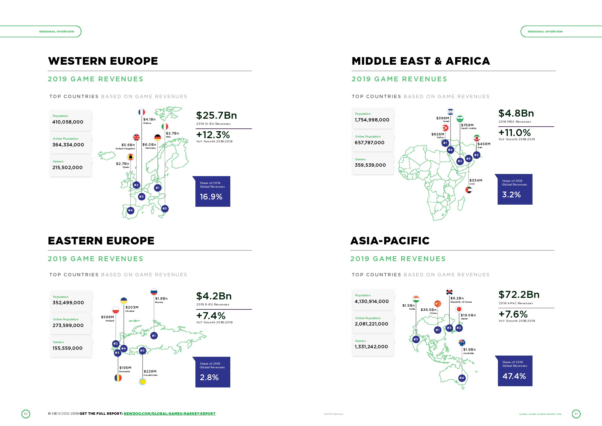 Newzoo:2019年全球游戏支出1521亿美元