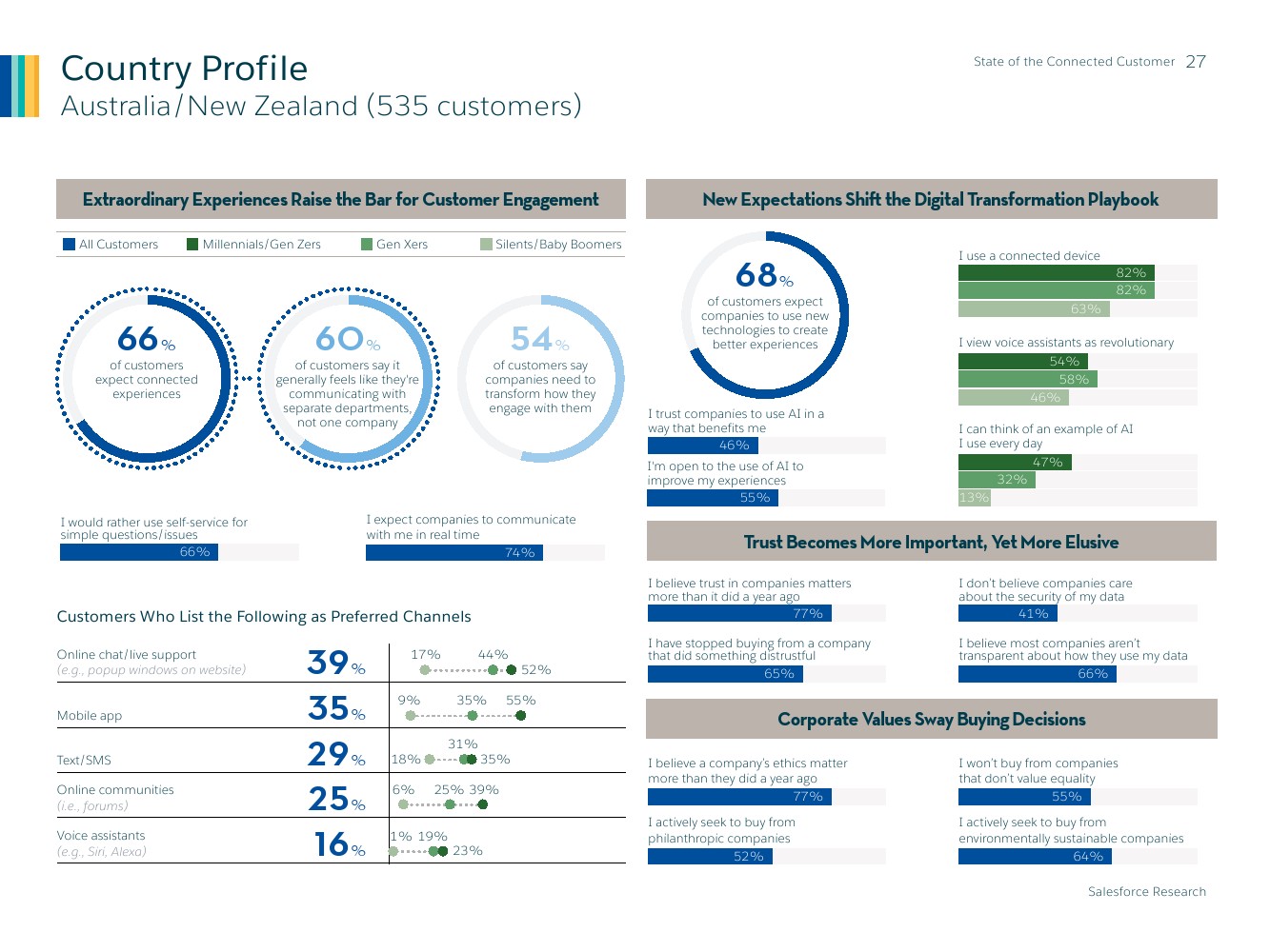 Salesforce：2019年联网消费者报告