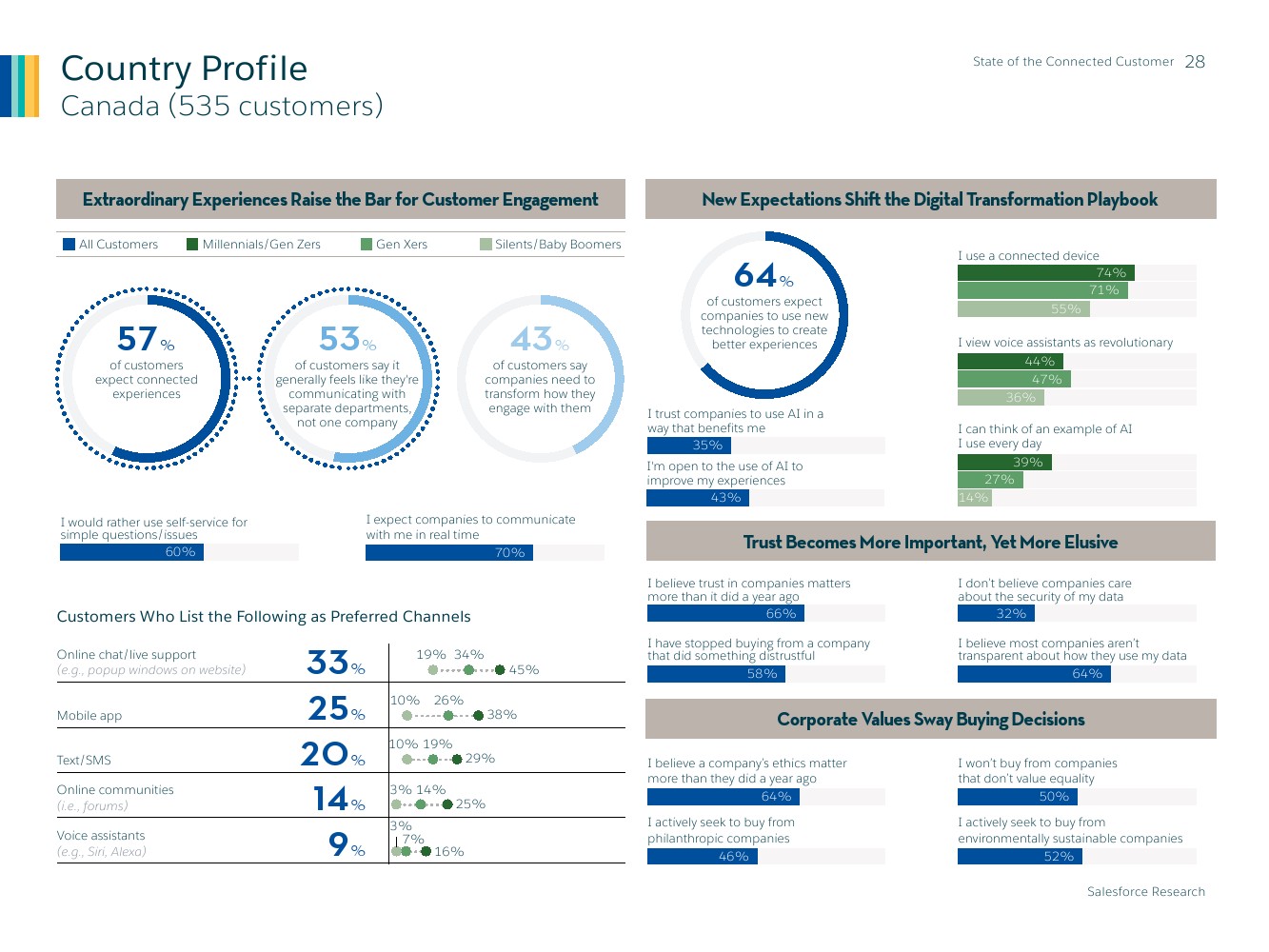 Salesforce：2019年联网消费者报告