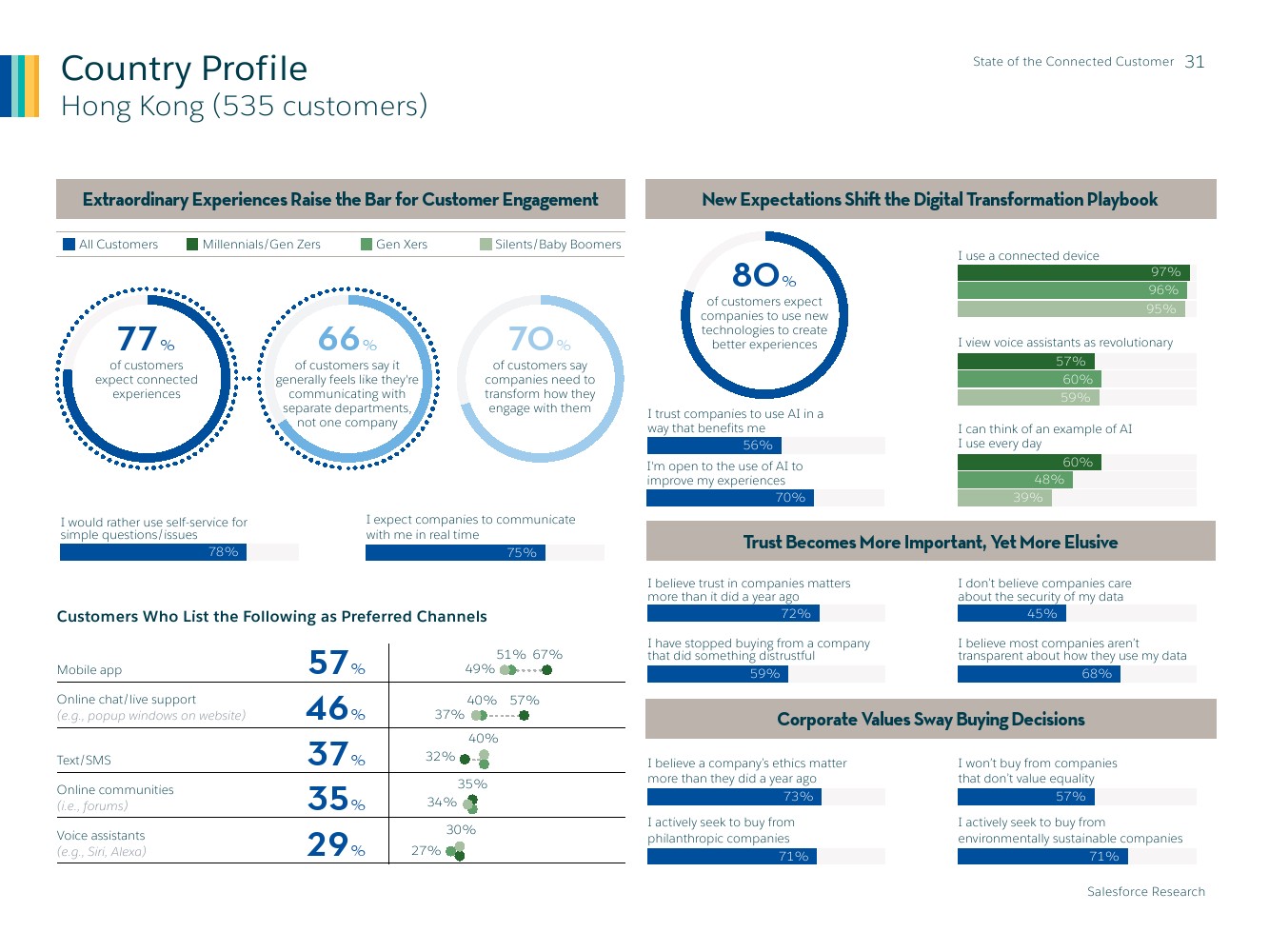 Salesforce：2019年联网消费者报告