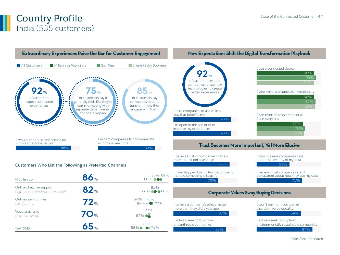 Salesforce：2019年联网消费者报告