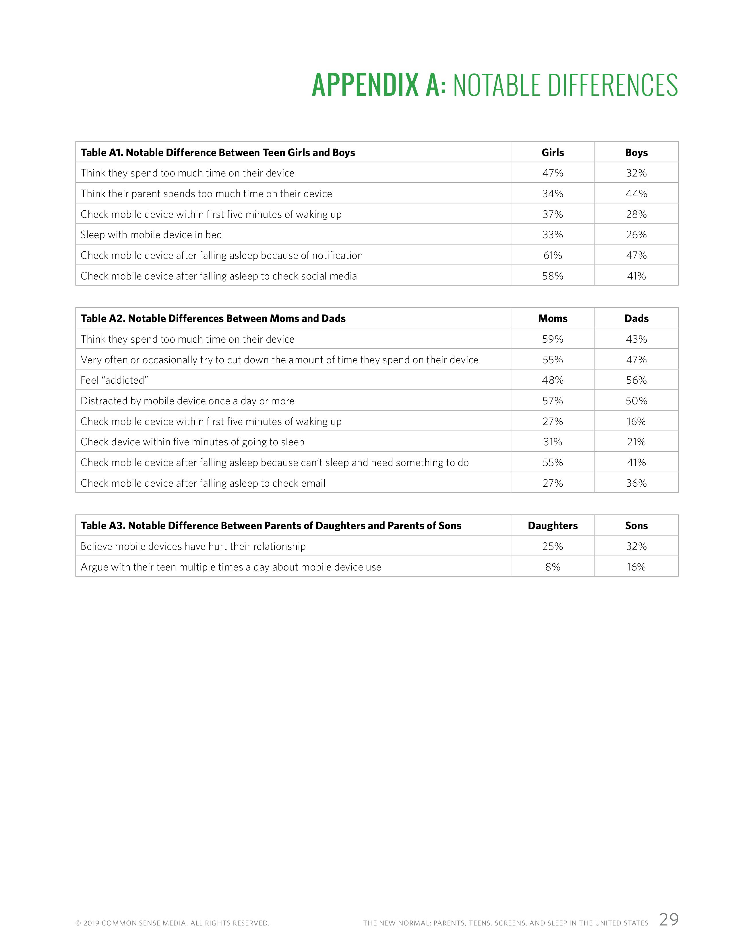 屏幕和睡眠:一份关于父母和青少年使用移动设备的报告