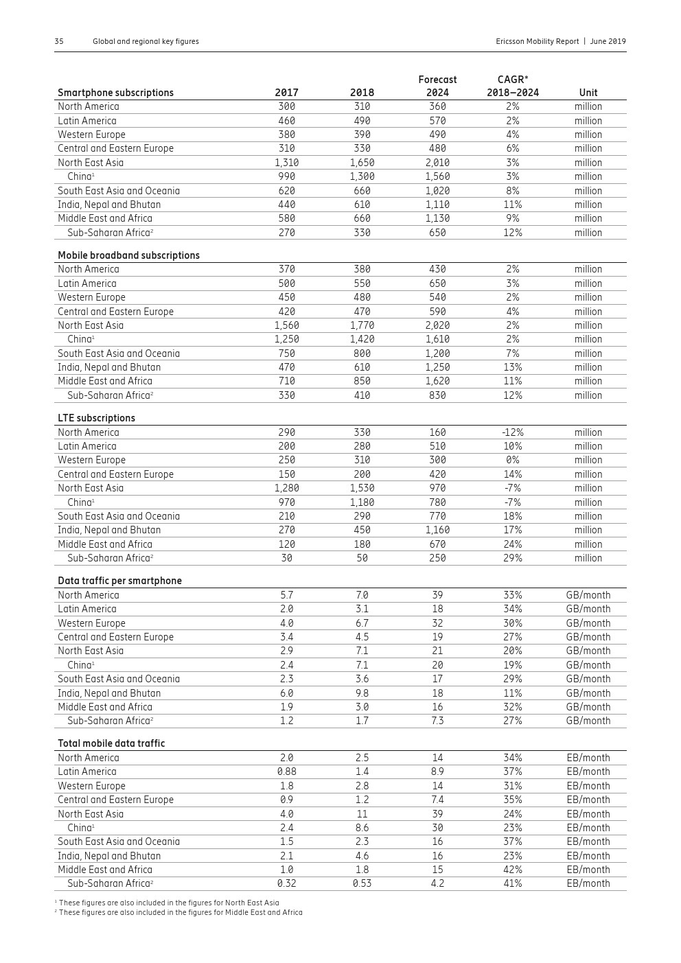 爱立信：2019年第一季度移动报告