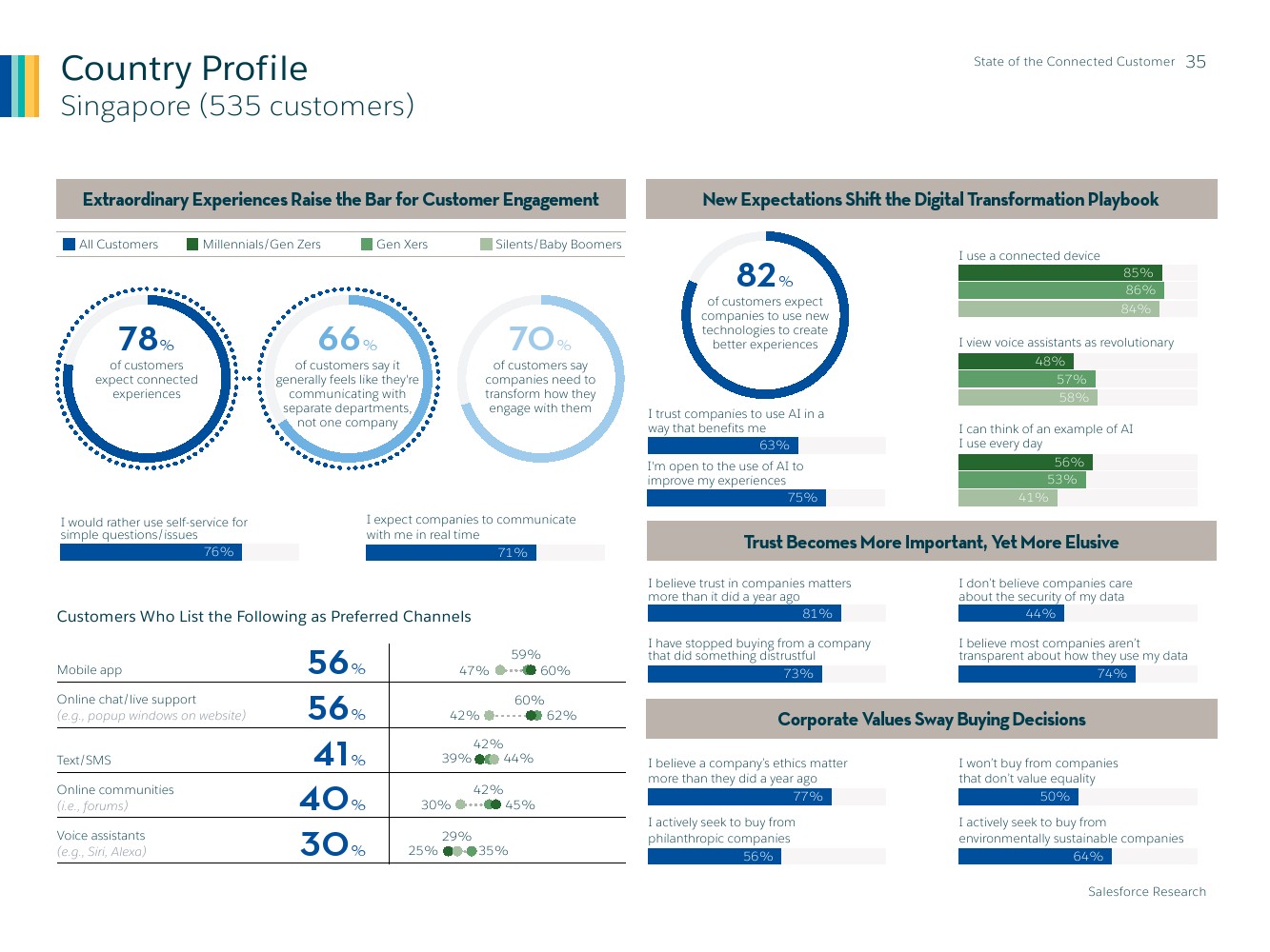 Salesforce：2019年联网消费者报告