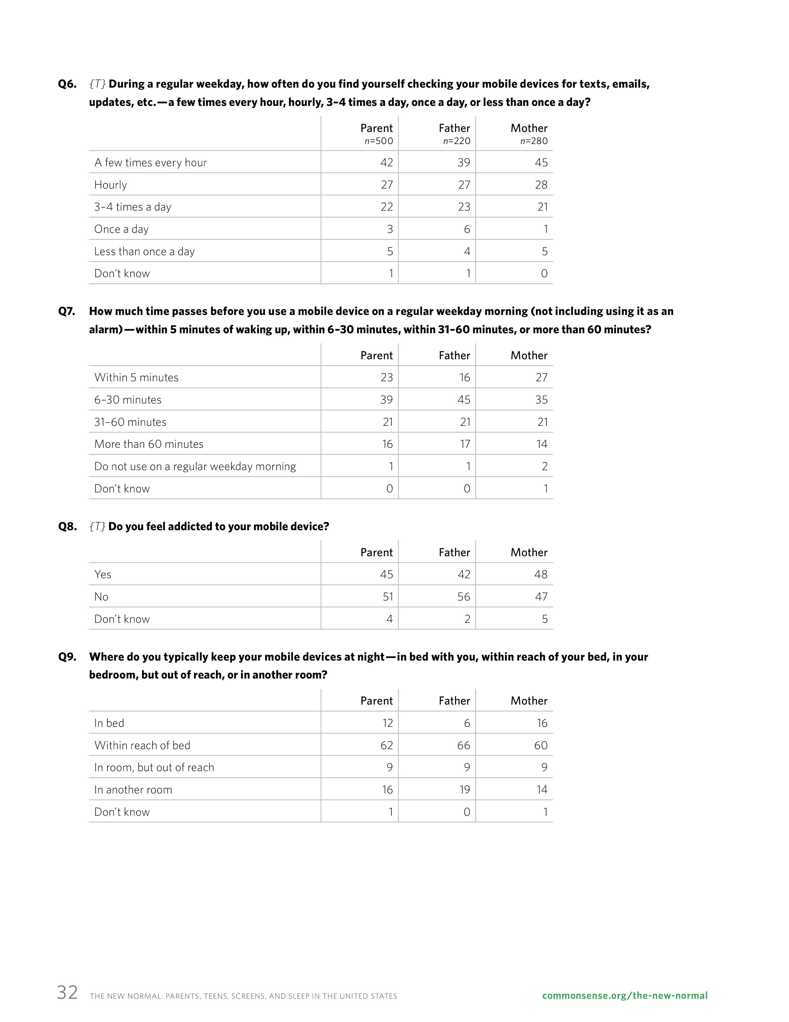屏幕和睡眠:一份关于父母和青少年使用移动设备的报告