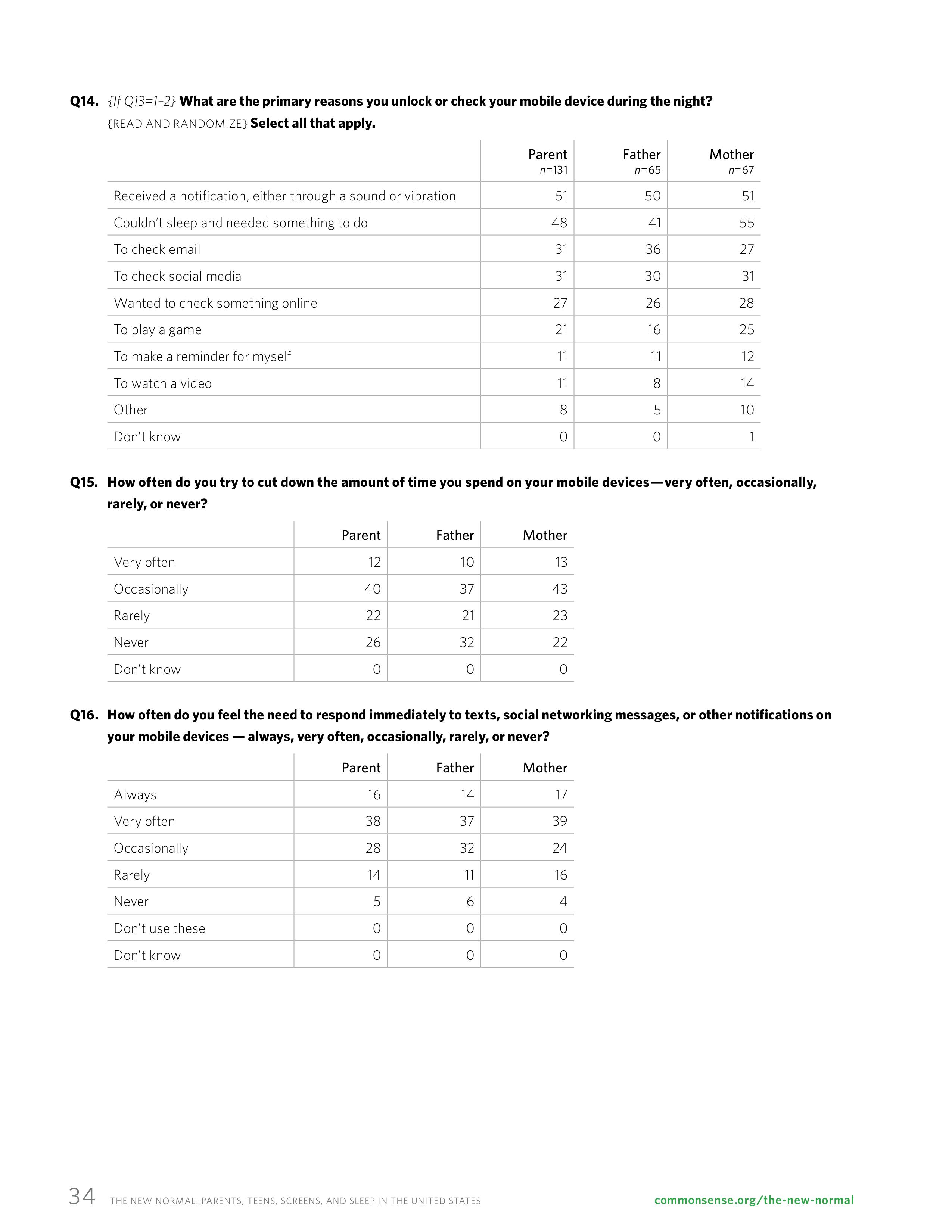 屏幕和睡眠:一份关于父母和青少年使用移动设备的报告