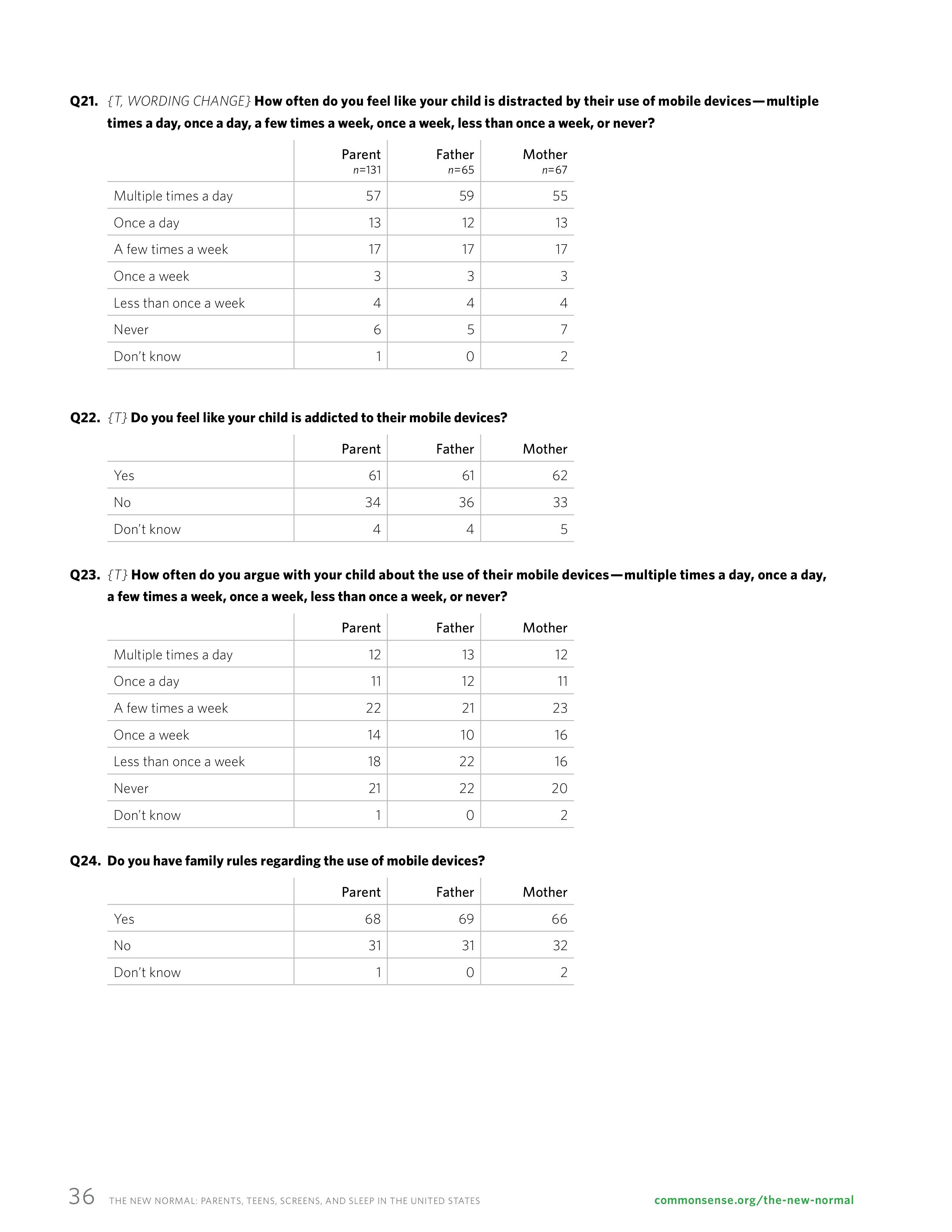 屏幕和睡眠:一份关于父母和青少年使用移动设备的报告