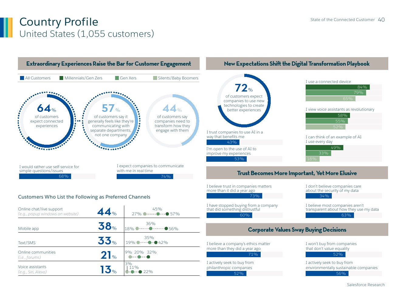 Salesforce：2019年联网消费者报告