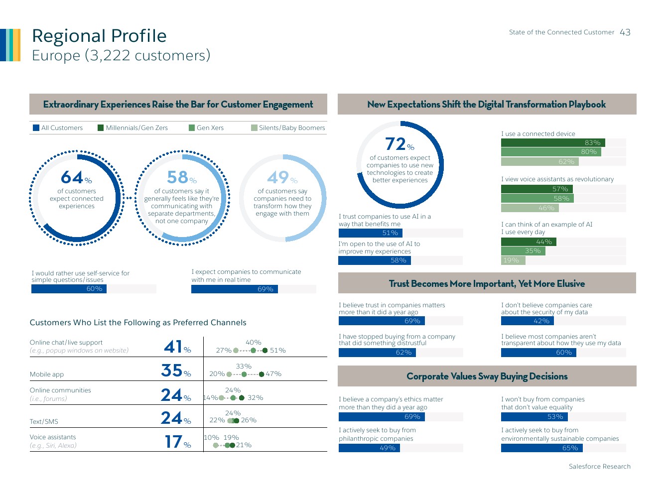 Salesforce：2019年联网消费者报告