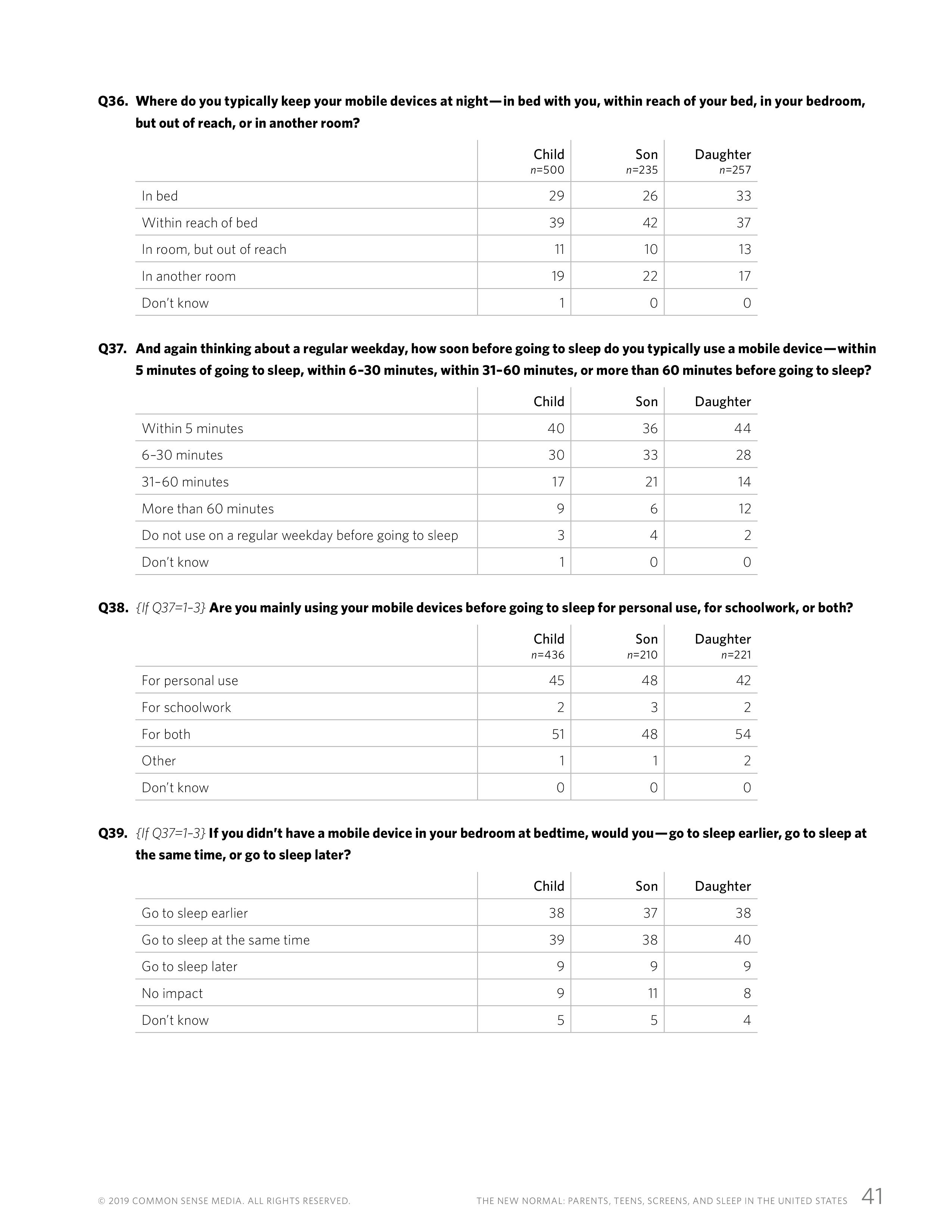 屏幕和睡眠:一份关于父母和青少年使用移动设备的报告