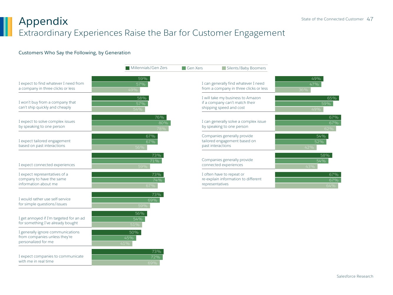 Salesforce：2019年联网消费者报告