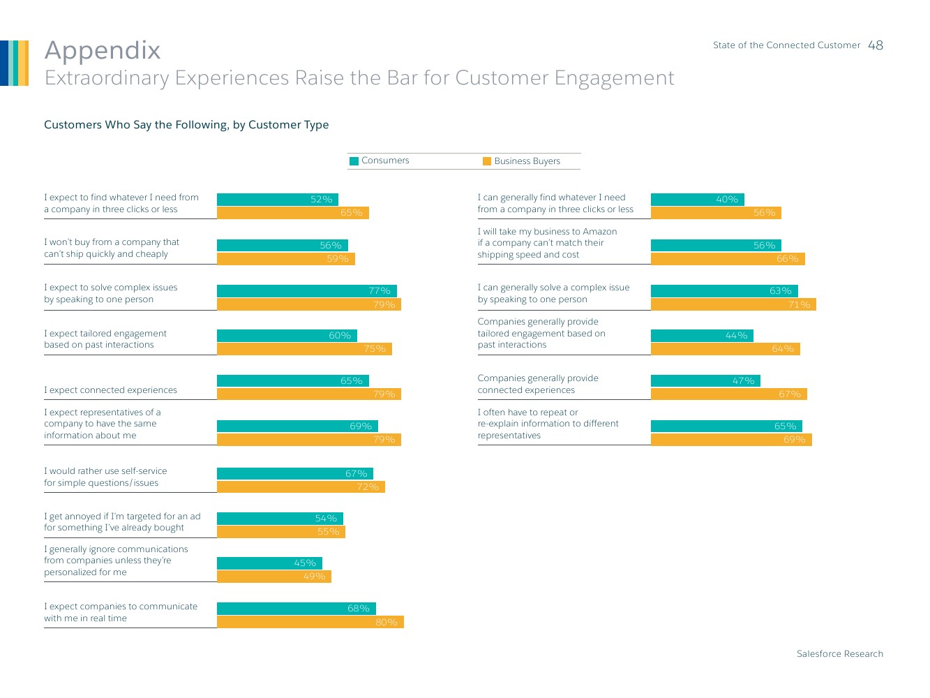 Salesforce：2019年联网消费者报告