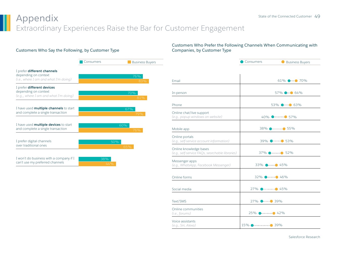 Salesforce：2019年联网消费者报告