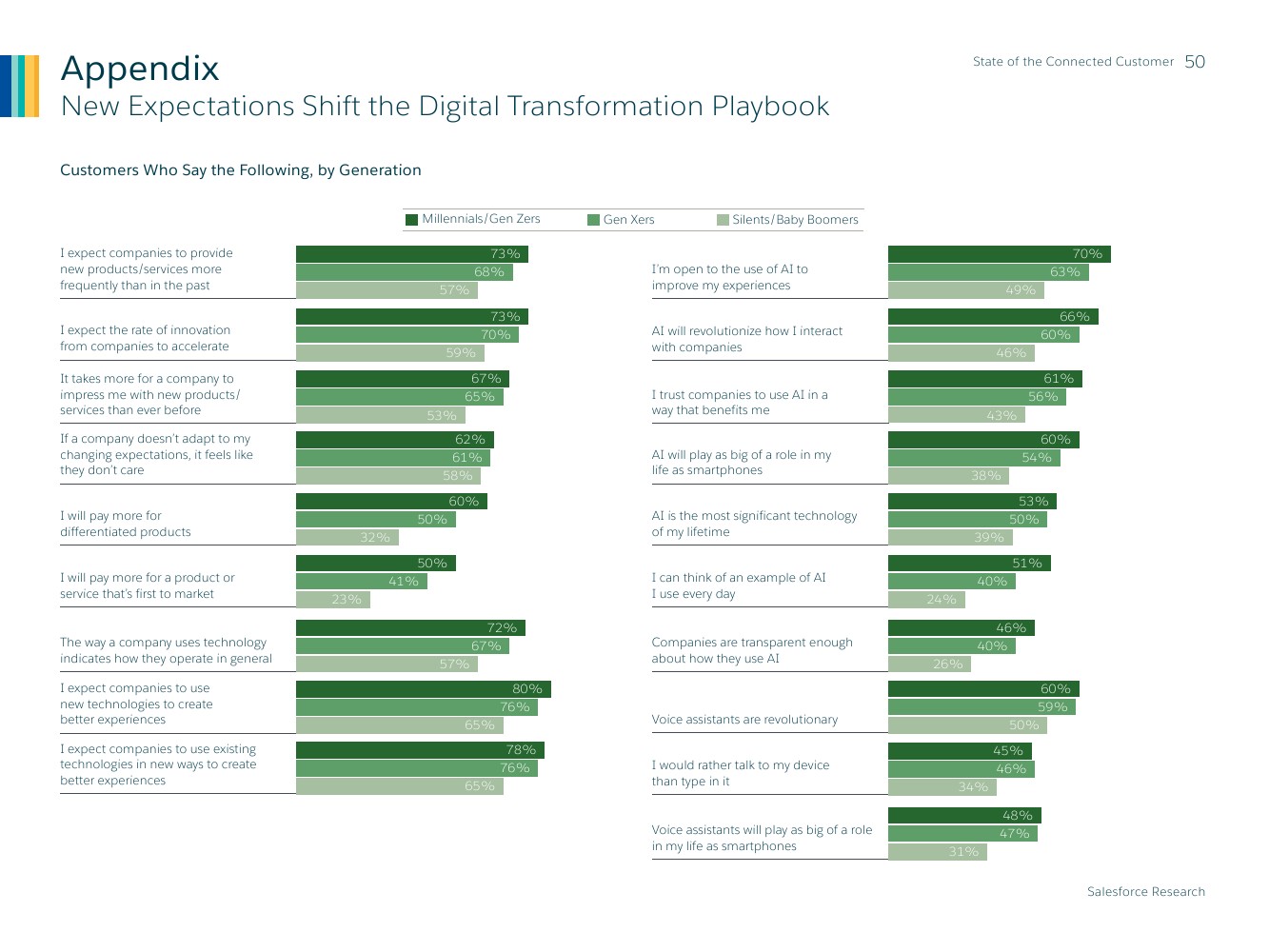Salesforce：2019年联网消费者报告
