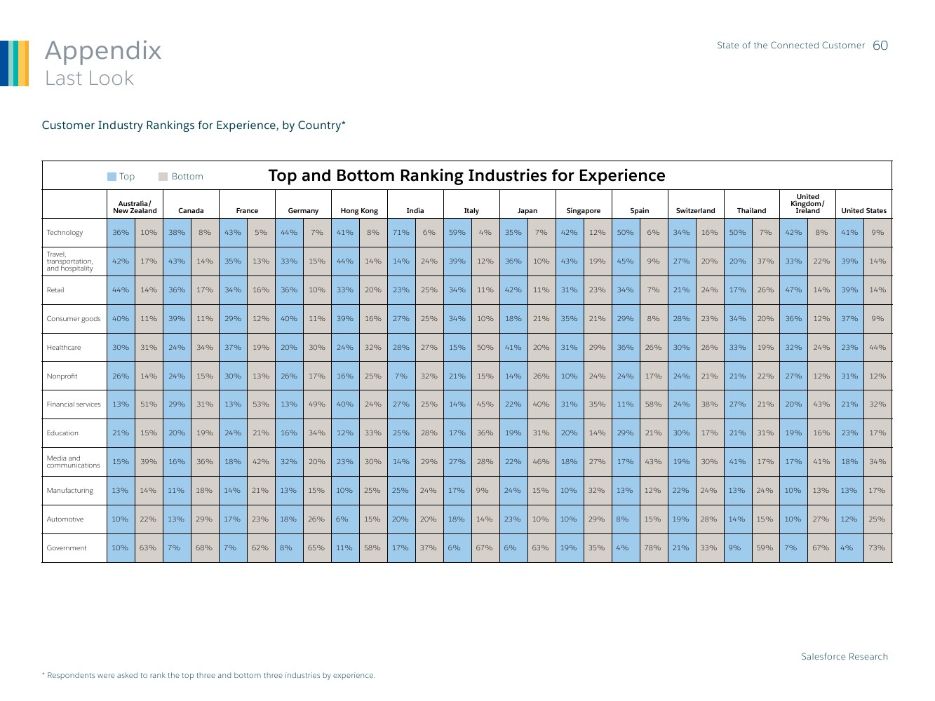 Salesforce：2019年联网消费者报告