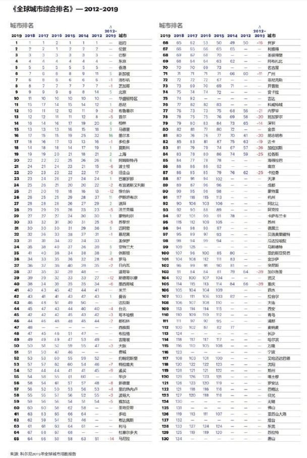 科尔尼:2019年全球城市综合排名 北京挤进全球前十