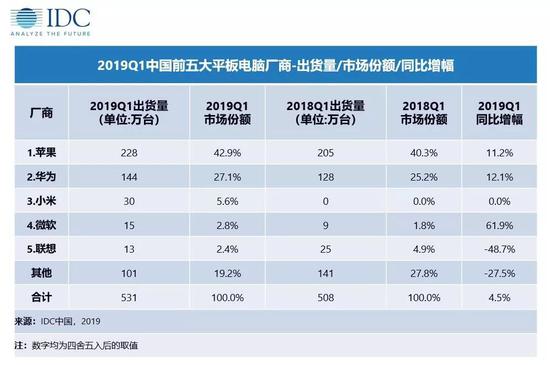 IDC:2019年Q1中国平板电脑出货531万台 同比增4.5%