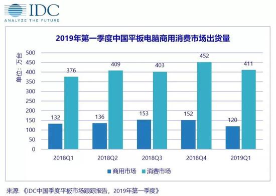 IDC:2019年Q1中国平板电脑出货531万台 同比增4.5%