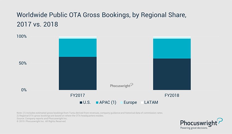 Phocuswright:亚太地区OTA为全球贡献了超过三分之一的预订量